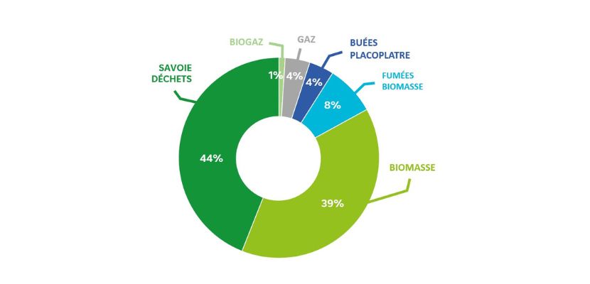 Chauffage urbain : mix énergétique