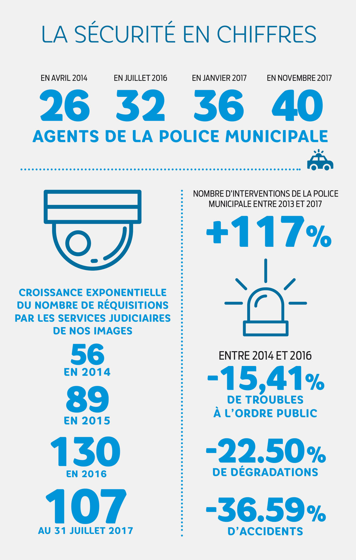 La sécurité à Chambéry 2014 - 2017